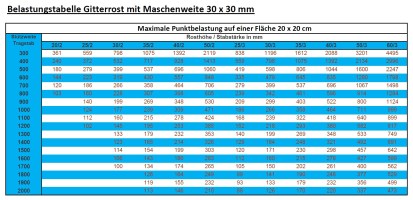 Punktbelastung 20 x 20 cm bei Gitterrost mit Maschenweite 30 x 30 mm